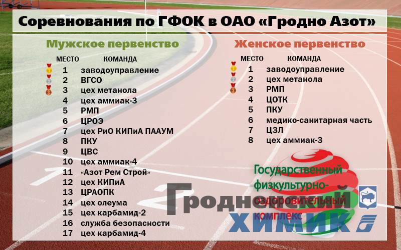 Подведены итоги заводского первенства по ГФОК